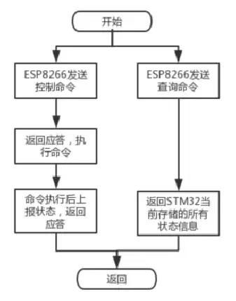 基于机智云自助开发平台的智能水产养殖之鱼塘控制系统设计